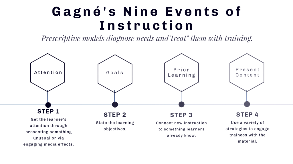 Gagne's Events chart depicts the first four steps