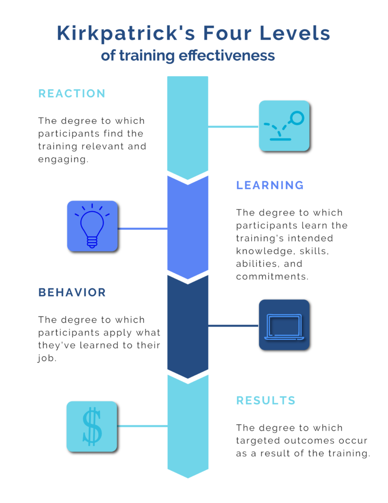 A diagram of Kirkpatrick's four levels of training effectiveness